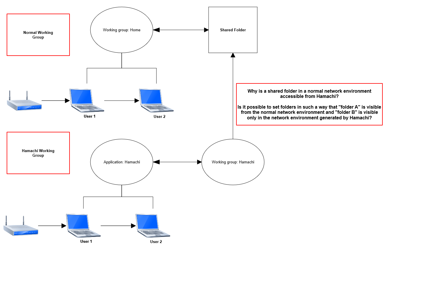 Network environment